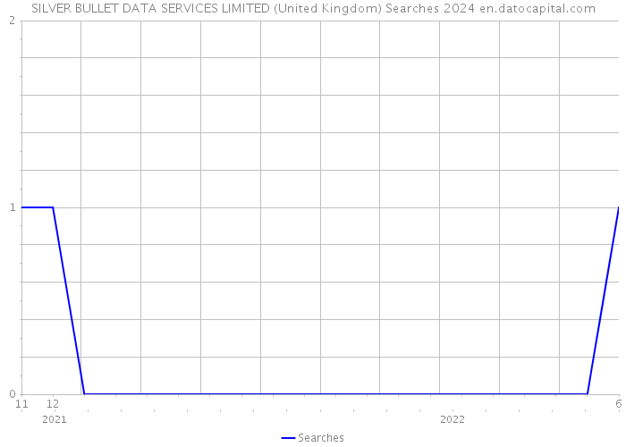 SILVER BULLET DATA SERVICES LIMITED (United Kingdom) Searches 2024 