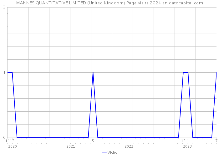 MANNES QUANTITATIVE LIMITED (United Kingdom) Page visits 2024 