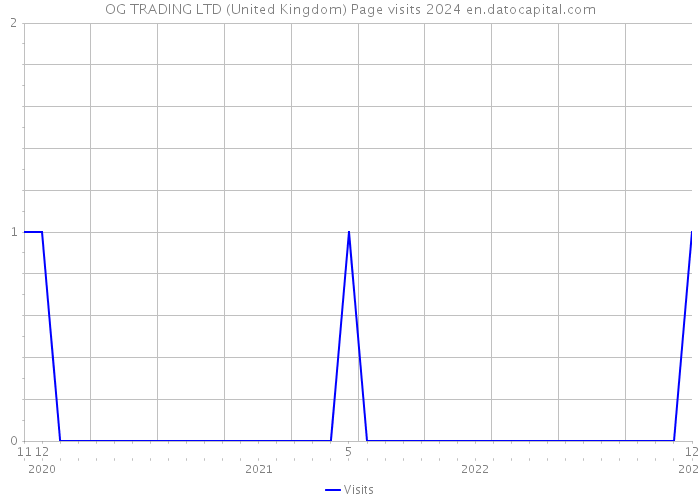OG TRADING LTD (United Kingdom) Page visits 2024 