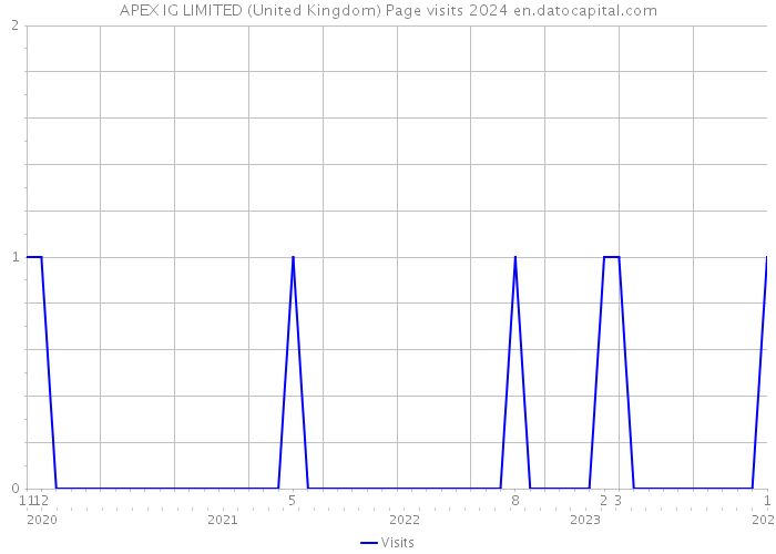 APEX IG LIMITED (United Kingdom) Page visits 2024 