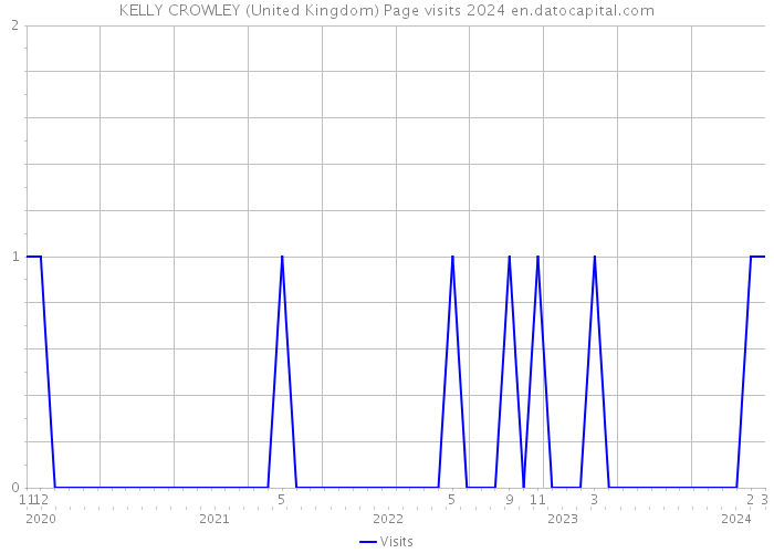 KELLY CROWLEY (United Kingdom) Page visits 2024 