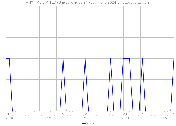ANYTIME LIMITED (United Kingdom) Page visits 2024 