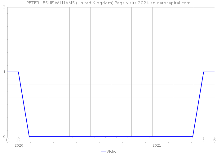 PETER LESLIE WILLIAMS (United Kingdom) Page visits 2024 