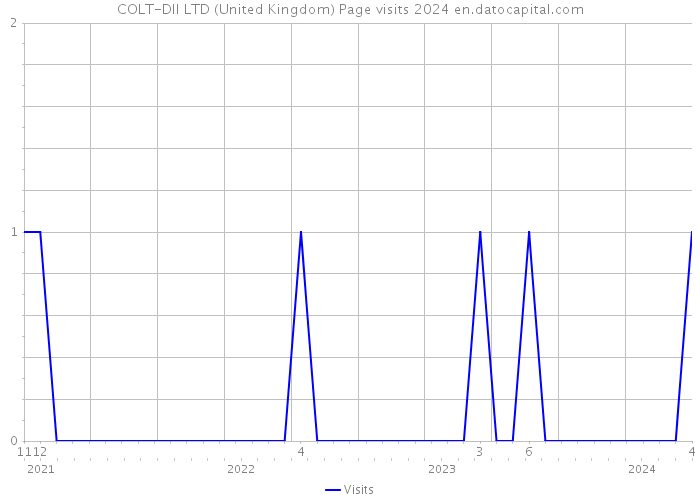 COLT-DII LTD (United Kingdom) Page visits 2024 