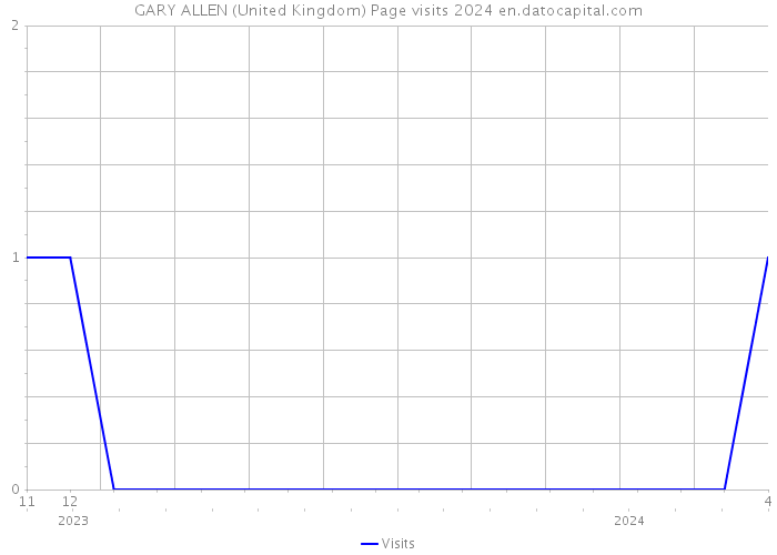 GARY ALLEN (United Kingdom) Page visits 2024 