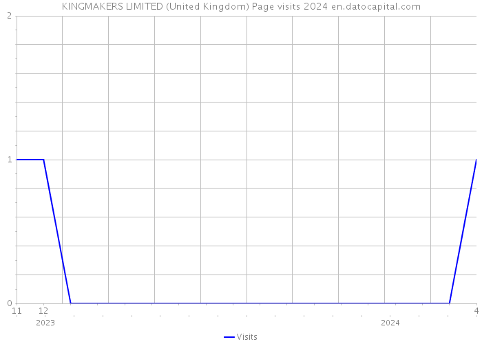 KINGMAKERS LIMITED (United Kingdom) Page visits 2024 