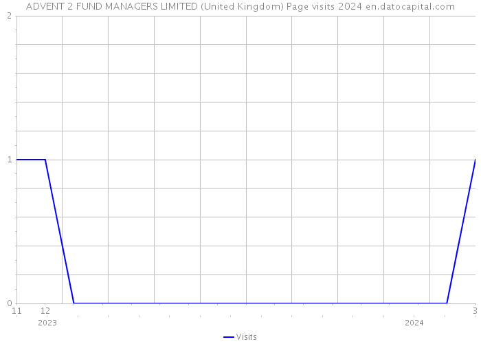 ADVENT 2 FUND MANAGERS LIMITED (United Kingdom) Page visits 2024 