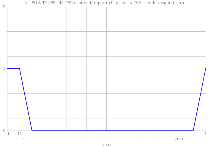 ALLEN & TYNER LIMITED (United Kingdom) Page visits 2024 