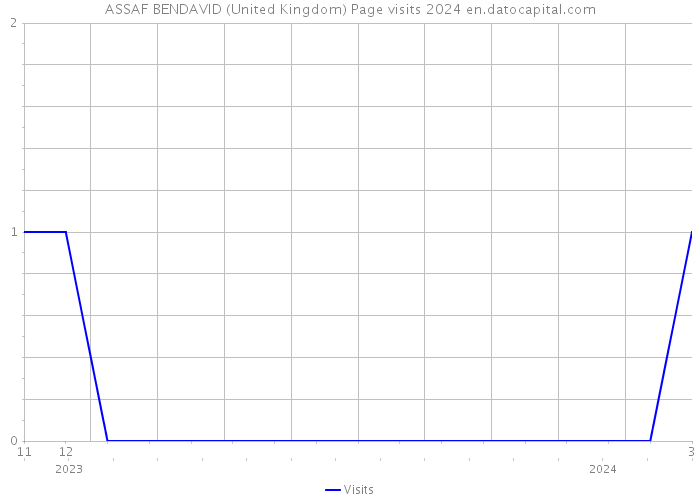ASSAF BENDAVID (United Kingdom) Page visits 2024 