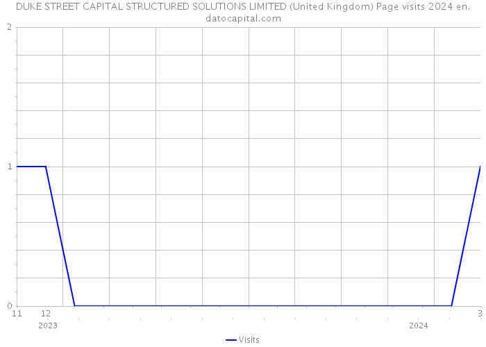 DUKE STREET CAPITAL STRUCTURED SOLUTIONS LIMITED (United Kingdom) Page visits 2024 