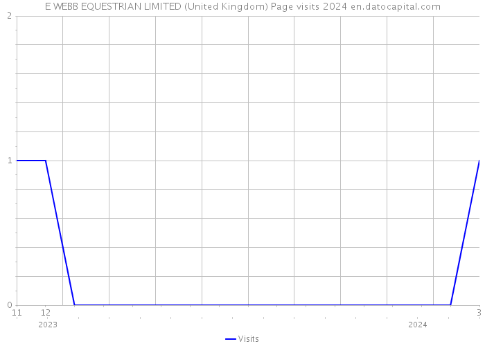 E WEBB EQUESTRIAN LIMITED (United Kingdom) Page visits 2024 