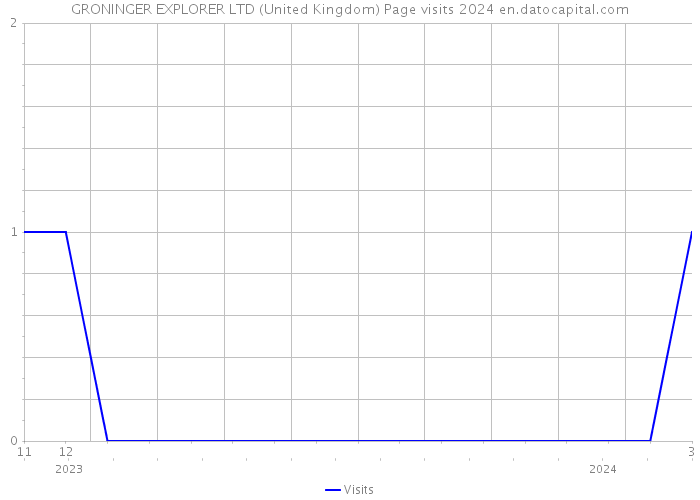 GRONINGER EXPLORER LTD (United Kingdom) Page visits 2024 
