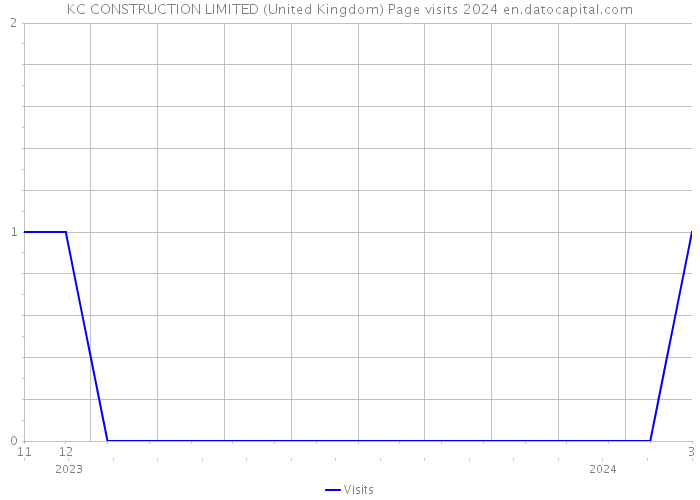 KC CONSTRUCTION LIMITED (United Kingdom) Page visits 2024 
