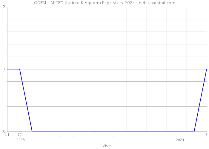 ODEM LIMITED (United Kingdom) Page visits 2024 