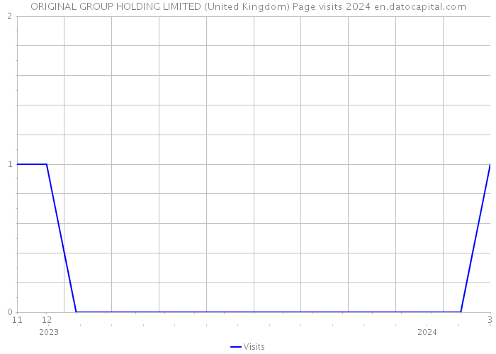 ORIGINAL GROUP HOLDING LIMITED (United Kingdom) Page visits 2024 