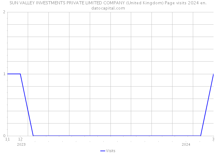 SUN VALLEY INVESTMENTS PRIVATE LIMITED COMPANY (United Kingdom) Page visits 2024 