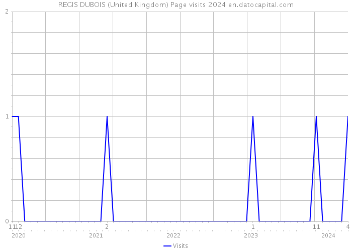 REGIS DUBOIS (United Kingdom) Page visits 2024 