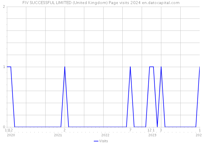FIV SUCCESSFUL LIMITED (United Kingdom) Page visits 2024 