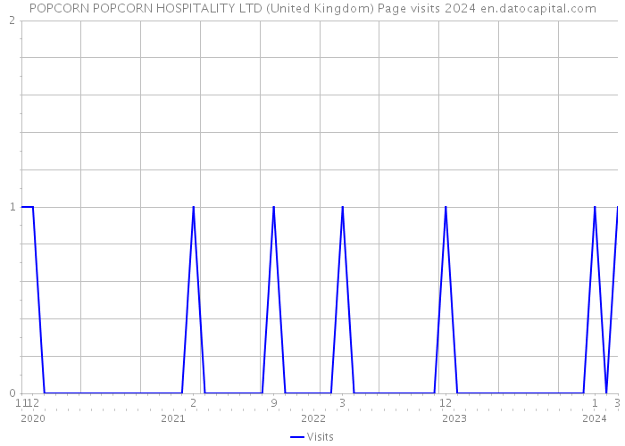POPCORN POPCORN HOSPITALITY LTD (United Kingdom) Page visits 2024 