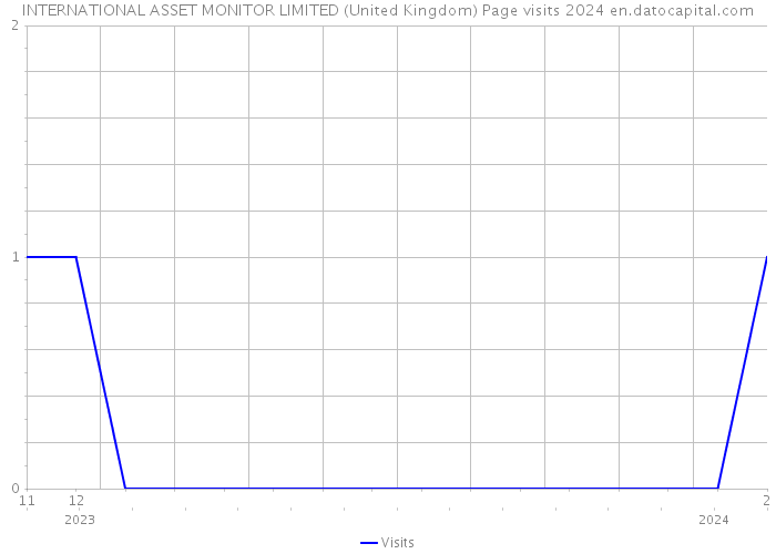 INTERNATIONAL ASSET MONITOR LIMITED (United Kingdom) Page visits 2024 