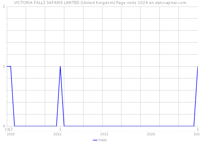 VICTORIA FALLS SAFARIS LIMITED (United Kingdom) Page visits 2024 