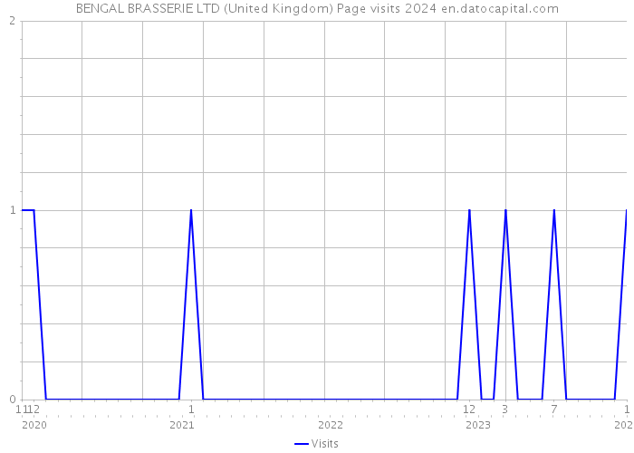 BENGAL BRASSERIE LTD (United Kingdom) Page visits 2024 