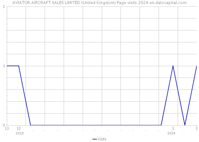 AVIATOR AIRCRAFT SALES LIMITED (United Kingdom) Page visits 2024 