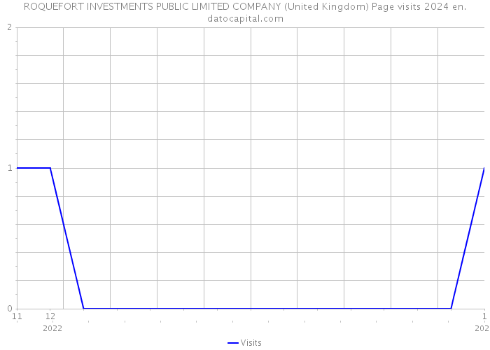 ROQUEFORT INVESTMENTS PUBLIC LIMITED COMPANY (United Kingdom) Page visits 2024 