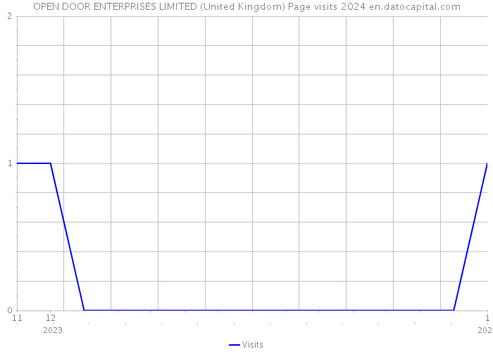 OPEN DOOR ENTERPRISES LIMITED (United Kingdom) Page visits 2024 