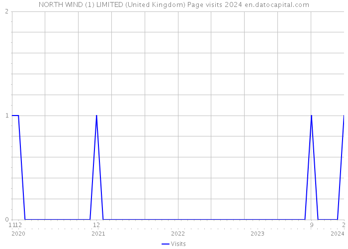 NORTH WIND (1) LIMITED (United Kingdom) Page visits 2024 