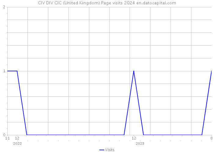 CIV DIV CIC (United Kingdom) Page visits 2024 