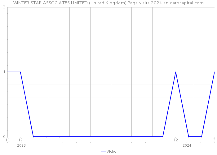 WINTER STAR ASSOCIATES LIMITED (United Kingdom) Page visits 2024 