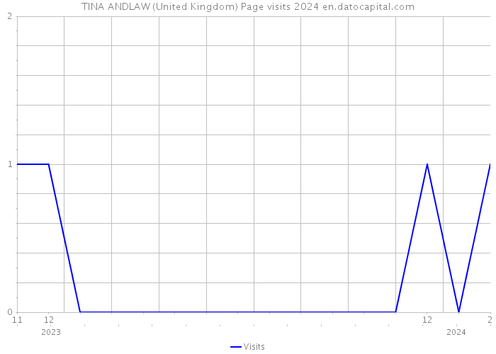 TINA ANDLAW (United Kingdom) Page visits 2024 