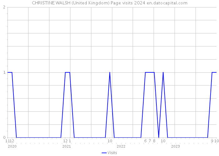 CHRISTINE WALSH (United Kingdom) Page visits 2024 