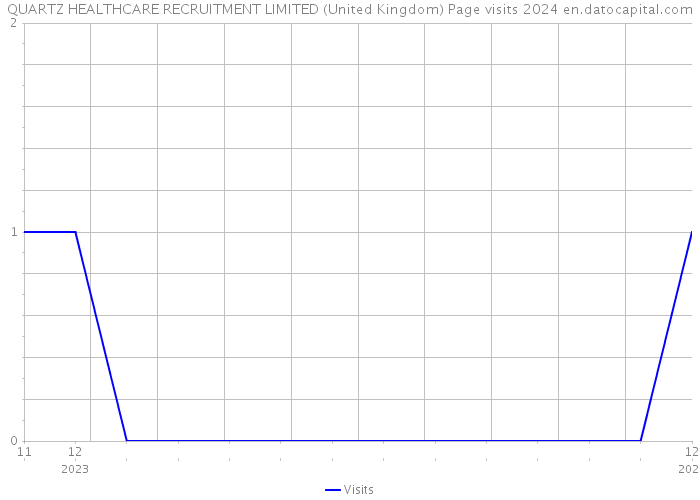 QUARTZ HEALTHCARE RECRUITMENT LIMITED (United Kingdom) Page visits 2024 