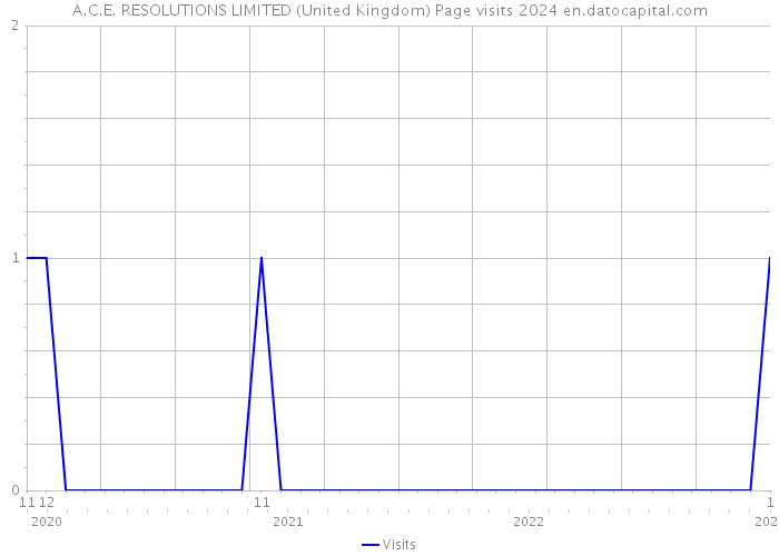A.C.E. RESOLUTIONS LIMITED (United Kingdom) Page visits 2024 