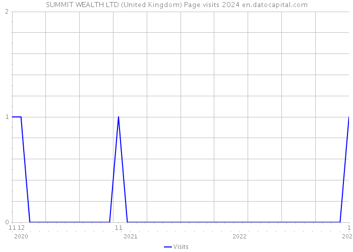 SUMMIT WEALTH LTD (United Kingdom) Page visits 2024 