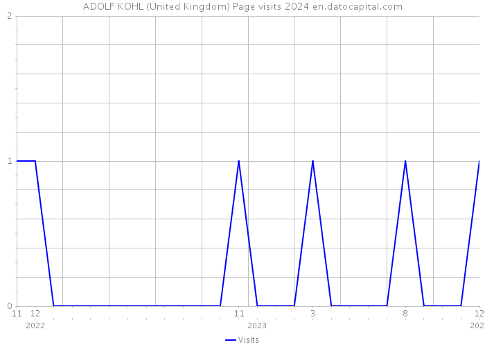 ADOLF KOHL (United Kingdom) Page visits 2024 