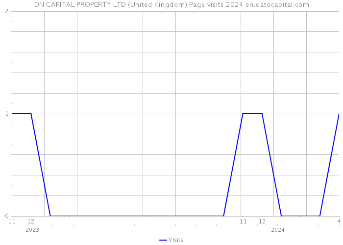 DN CAPITAL PROPERTY LTD (United Kingdom) Page visits 2024 
