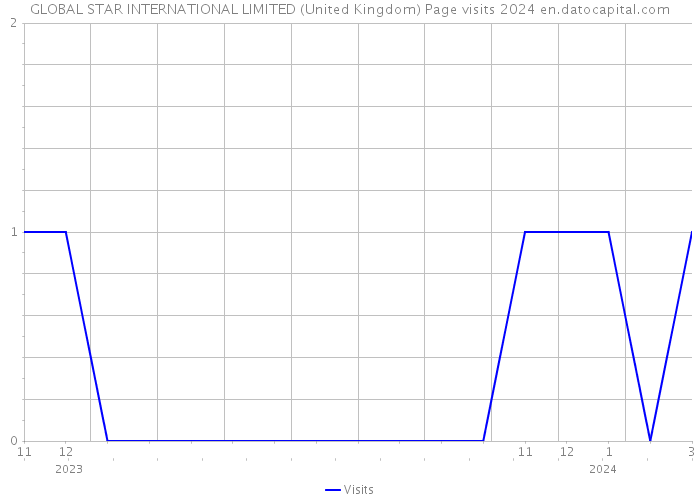 GLOBAL STAR INTERNATIONAL LIMITED (United Kingdom) Page visits 2024 