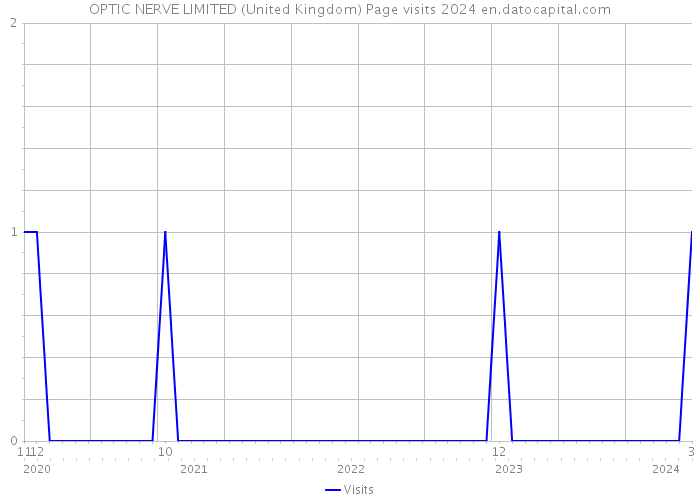 OPTIC NERVE LIMITED (United Kingdom) Page visits 2024 