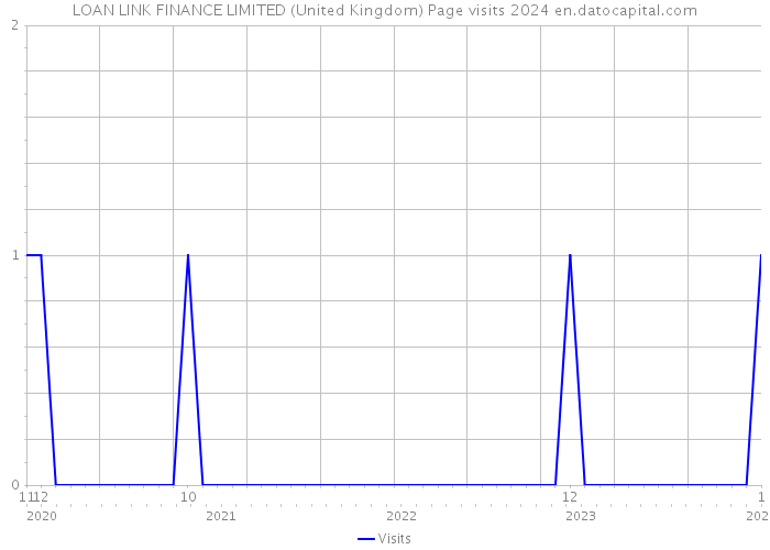 LOAN LINK FINANCE LIMITED (United Kingdom) Page visits 2024 