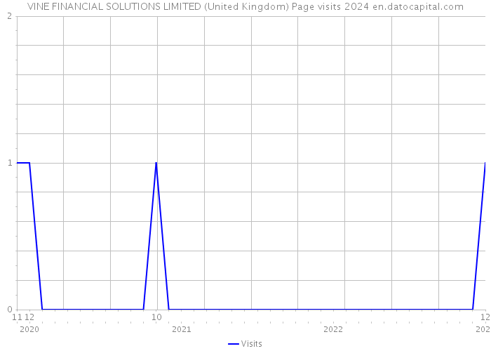VINE FINANCIAL SOLUTIONS LIMITED (United Kingdom) Page visits 2024 