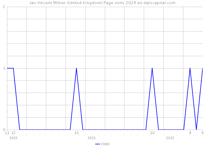 Ian Vincent Milner (United Kingdom) Page visits 2024 