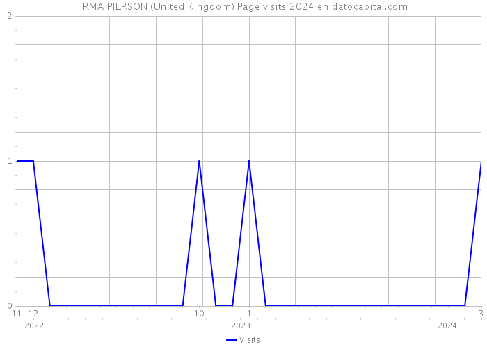 IRMA PIERSON (United Kingdom) Page visits 2024 