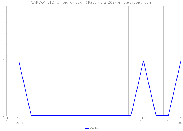 CARDON LTD (United Kingdom) Page visits 2024 