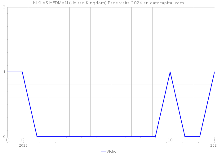 NIKLAS HEDMAN (United Kingdom) Page visits 2024 