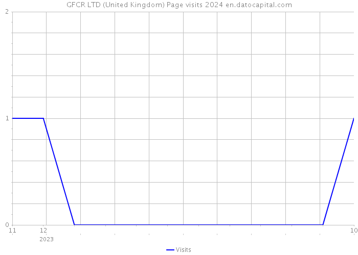 GFCR LTD (United Kingdom) Page visits 2024 