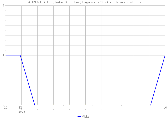 LAURENT GUDE (United Kingdom) Page visits 2024 