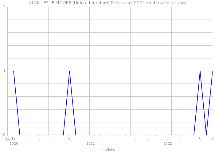 ALAN LESLIE MOORE (United Kingdom) Page visits 2024 